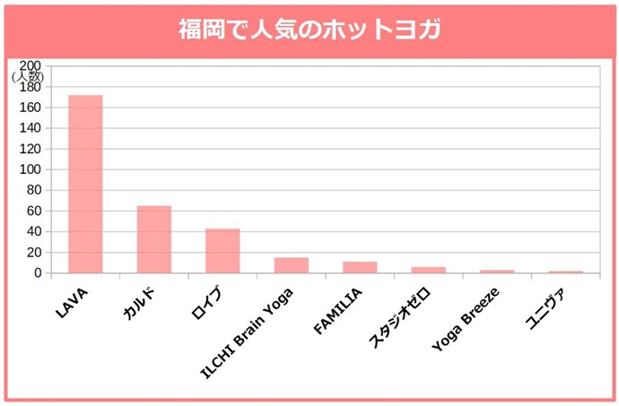 福岡で人気のホットヨガのグラフ。LAVA、カルド、ロイブ、ILCHI Brain Yoga、FAMILIA、スタジオゼロ、Yoga Breeze、ユニヴァ